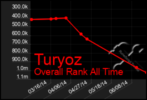 Total Graph of Turyoz