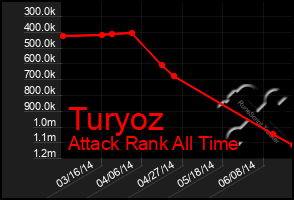 Total Graph of Turyoz