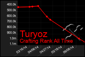 Total Graph of Turyoz