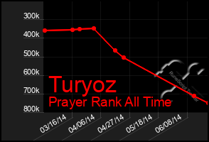 Total Graph of Turyoz