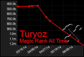 Total Graph of Turyoz