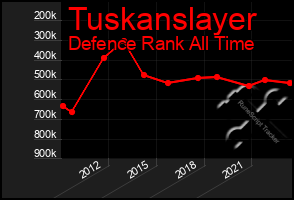 Total Graph of Tuskanslayer
