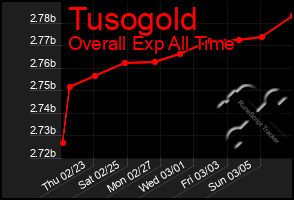 Total Graph of Tusogold