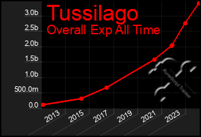 Total Graph of Tussilago