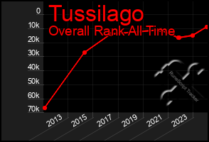 Total Graph of Tussilago