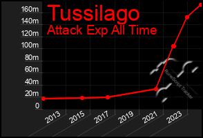 Total Graph of Tussilago