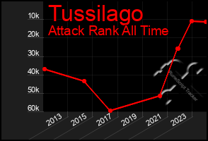 Total Graph of Tussilago