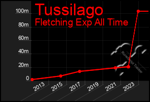 Total Graph of Tussilago