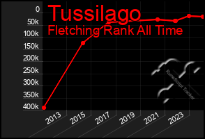 Total Graph of Tussilago