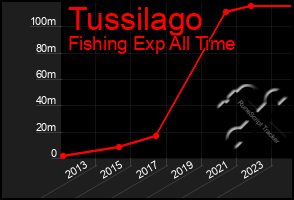 Total Graph of Tussilago