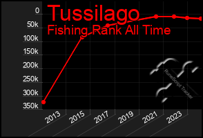 Total Graph of Tussilago