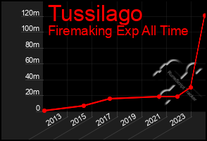 Total Graph of Tussilago