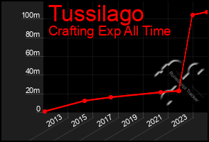 Total Graph of Tussilago