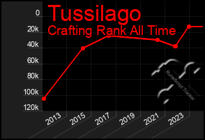 Total Graph of Tussilago