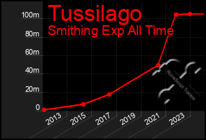 Total Graph of Tussilago