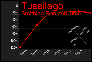 Total Graph of Tussilago