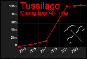 Total Graph of Tussilago