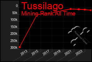 Total Graph of Tussilago