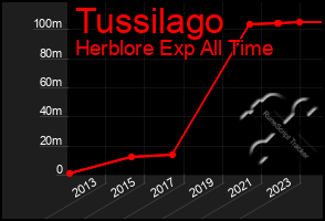 Total Graph of Tussilago