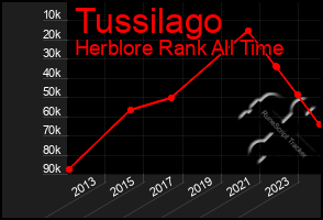 Total Graph of Tussilago