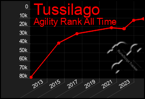 Total Graph of Tussilago