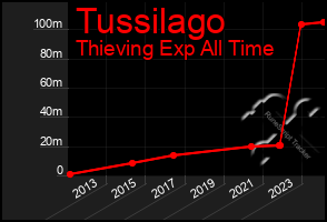 Total Graph of Tussilago