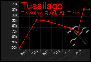 Total Graph of Tussilago