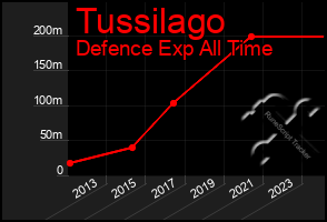 Total Graph of Tussilago