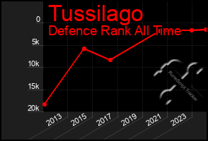 Total Graph of Tussilago