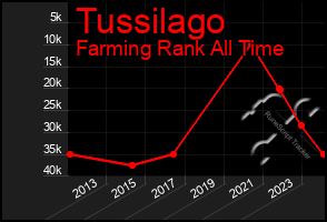 Total Graph of Tussilago