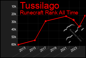 Total Graph of Tussilago