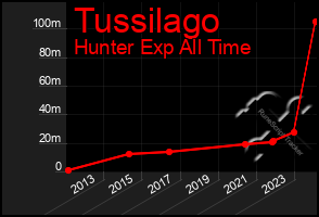 Total Graph of Tussilago