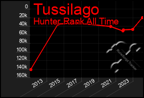 Total Graph of Tussilago