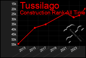 Total Graph of Tussilago