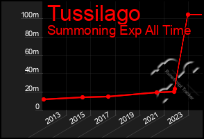 Total Graph of Tussilago