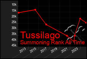 Total Graph of Tussilago