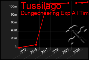 Total Graph of Tussilago