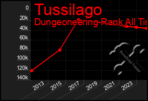 Total Graph of Tussilago