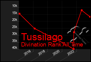 Total Graph of Tussilago