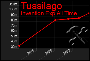 Total Graph of Tussilago