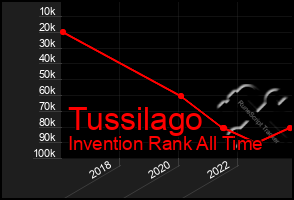 Total Graph of Tussilago