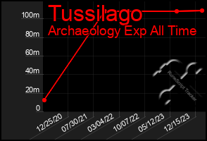 Total Graph of Tussilago