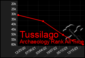 Total Graph of Tussilago