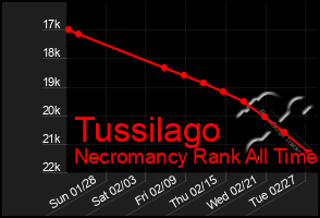 Total Graph of Tussilago