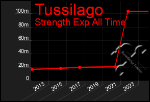 Total Graph of Tussilago