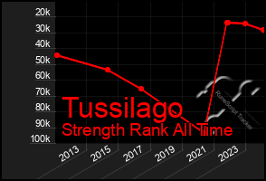 Total Graph of Tussilago