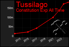 Total Graph of Tussilago