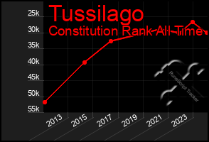 Total Graph of Tussilago