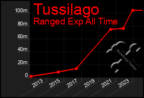 Total Graph of Tussilago