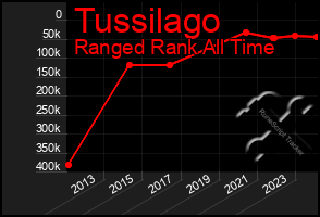 Total Graph of Tussilago